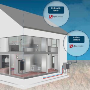 alpha innotec Jersey 7-1 Monoblock Luft/Wasser-Wärmepumpe invertergeführt zur Außenaufstellung